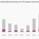 Image for article titled If you’ve got bonds, Europe’s got buyers